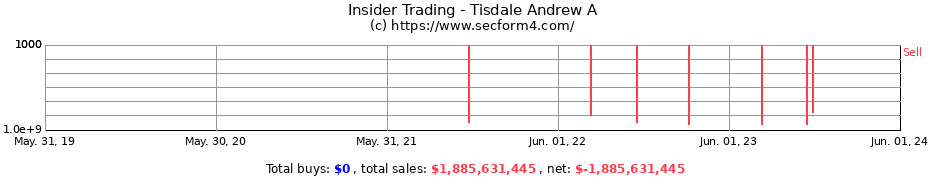 Insider Trading Transactions for Tisdale Andrew A