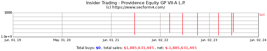 Insider Trading Transactions for Providence Equity GP VII-A L.P.