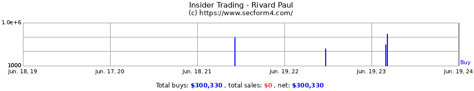 Insider Trading Transactions for Rivard Paul