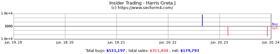 Insider Trading Transactions for Harris Greta J