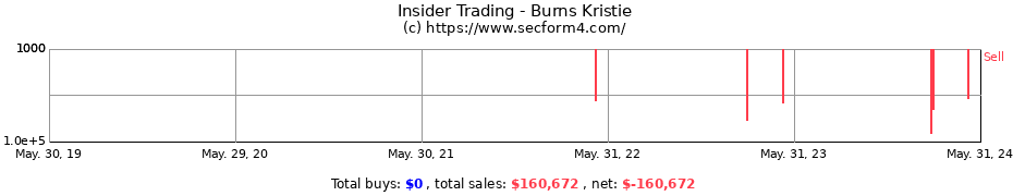 Insider Trading Transactions for Burns Kristie