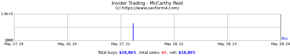 Insider Trading Transactions for McCarthy Reid