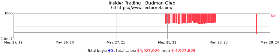 Insider Trading Transactions for Budman Gleb