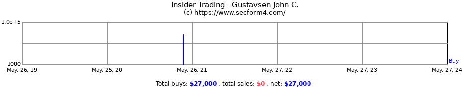 Insider Trading Transactions for Gustavsen John C.