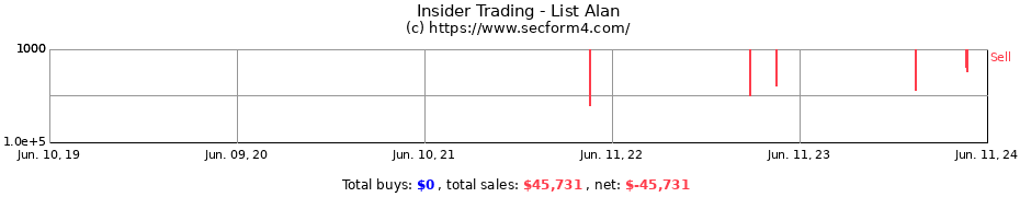 Insider Trading Transactions for List Alan