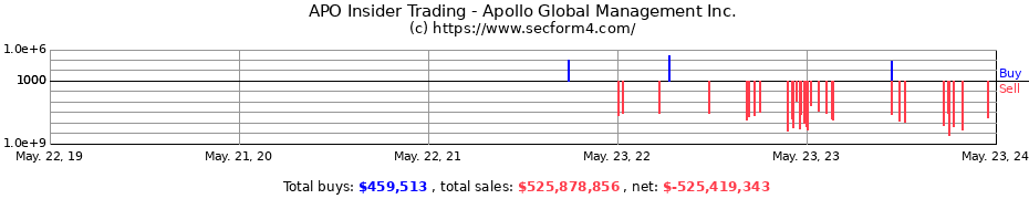 Insider Trading Transactions for Apollo Global Management Inc.
