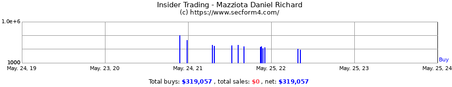 Insider Trading Transactions for Mazziota Daniel Richard