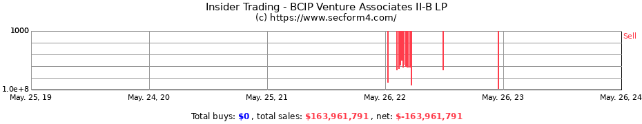 Insider Trading Transactions for BCIP Venture Associates II-B LP