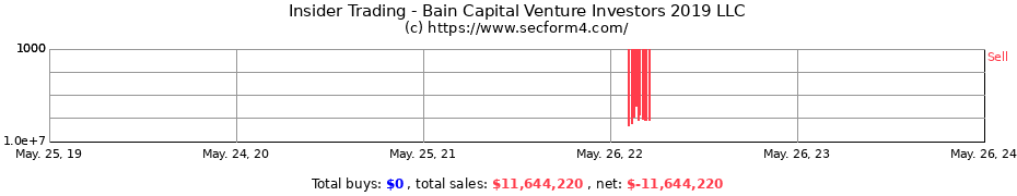Insider Trading Transactions for Bain Capital Venture Investors 2019 LLC