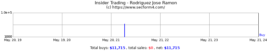 Insider Trading Transactions for Rodriguez Jose Ramon