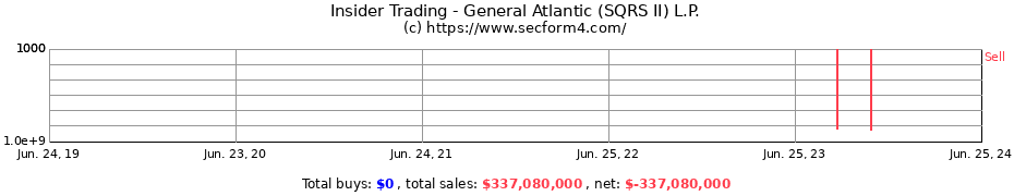Insider Trading Transactions for General Atlantic (SQRS II) L.P.
