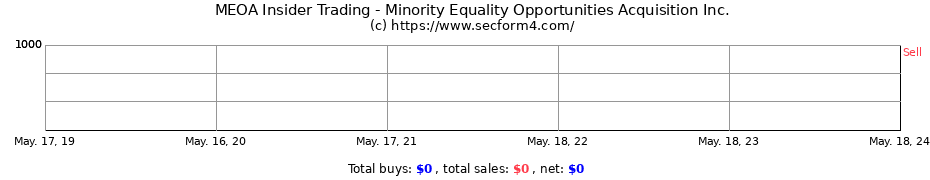 Insider Trading Transactions for Minority Equality Opportunities Acquisition Inc.
