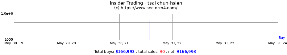 Insider Trading Transactions for tsai chun-hsien