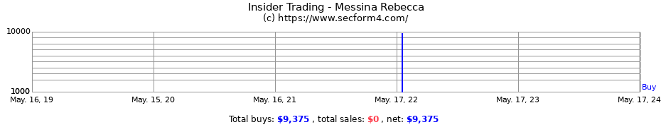 Insider Trading Transactions for Messina Rebecca