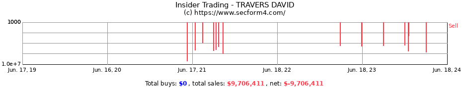 Insider Trading Transactions for TRAVERS DAVID