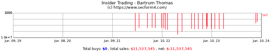 Insider Trading Transactions for Bartrum Thomas