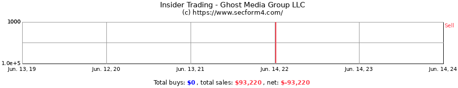 Insider Trading Transactions for Ghost Media Group LLC
