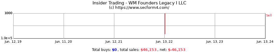 Insider Trading Transactions for WM Founders Legacy I LLC