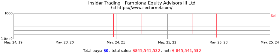 Insider Trading Transactions for Pamplona Equity Advisors III Ltd