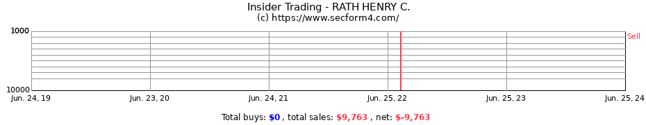 Insider Trading Transactions for RATH HENRY C.