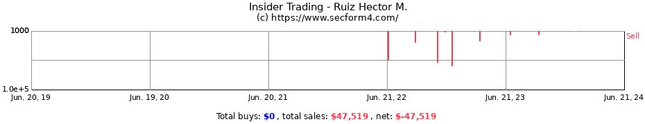 Insider Trading Transactions for Ruiz Hector M.