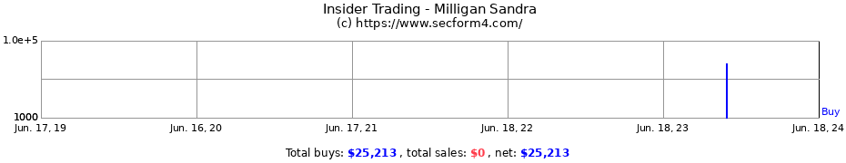 Insider Trading Transactions for Milligan Sandra