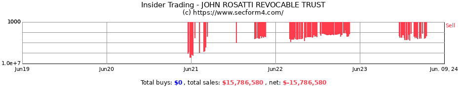 Insider Trading Transactions for JOHN ROSATTI REVOCABLE TRUST