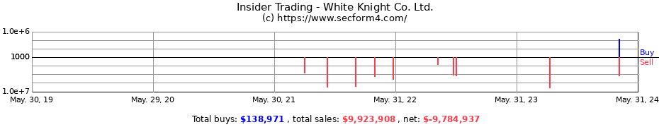 Insider Trading Transactions for White Knight Co. Ltd.