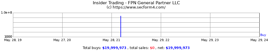 Insider Trading Transactions for FPN General Partner LLC