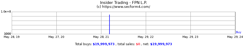 Insider Trading Transactions for FPN L.P.
