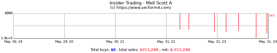Insider Trading Transactions for Mell Scott A