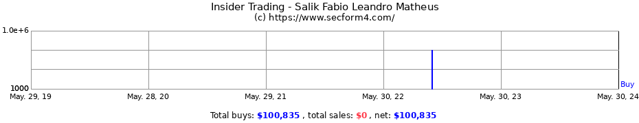 Insider Trading Transactions for Salik Fabio Leandro Matheus