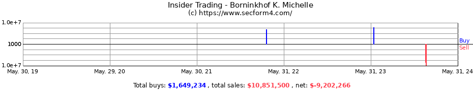Insider Trading Transactions for Borninkhof K. Michelle
