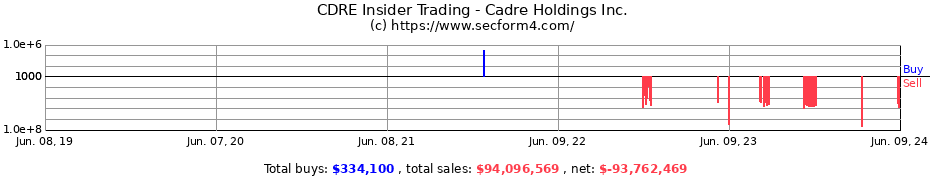 Insider Trading Transactions for Cadre Holdings Inc.