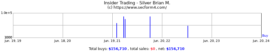 Insider Trading Transactions for Silver Brian M.