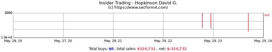 Insider Trading Transactions for Hopkinson David G.