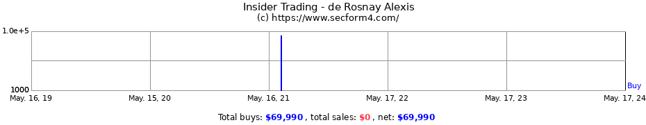 Insider Trading Transactions for de Rosnay Alexis
