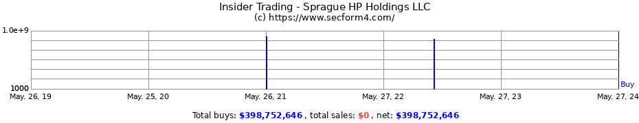 Insider Trading Transactions for Sprague HP Holdings LLC