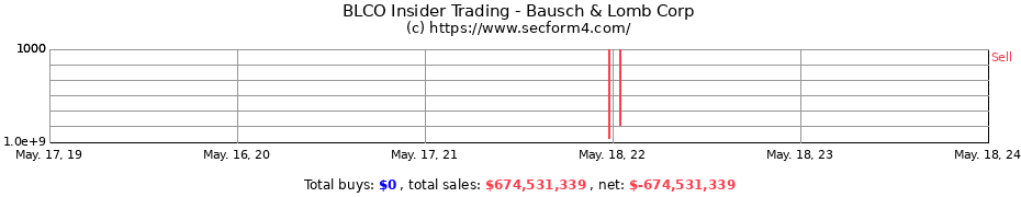 Insider Trading Transactions for Bausch & Lomb Corp