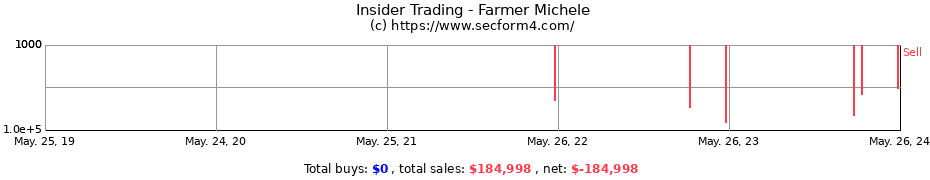 Insider Trading Transactions for Farmer Michele