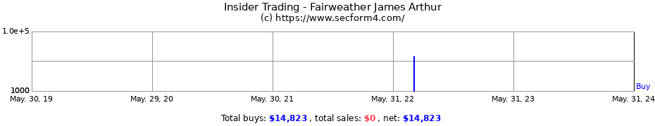 Insider Trading Transactions for Fairweather James Arthur