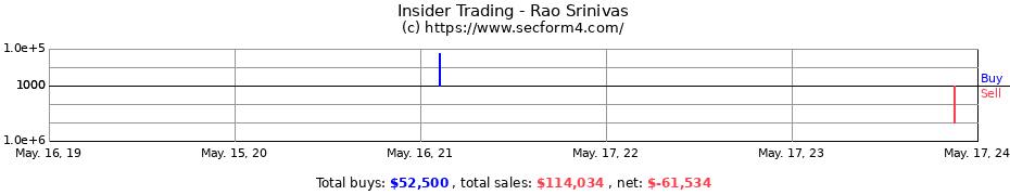Insider Trading Transactions for Rao Srinivas