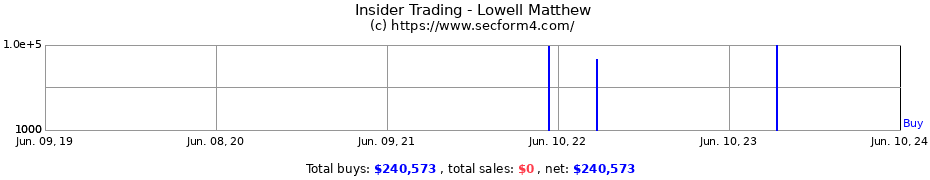 Insider Trading Transactions for Lowell Matthew
