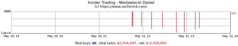 Insider Trading Transactions for Niedzwiecki Daniel