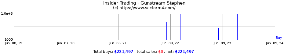 Insider Trading Transactions for Gunstream Stephen