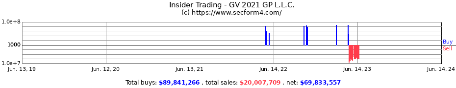 Insider Trading Transactions for GV 2021 GP L.L.C.