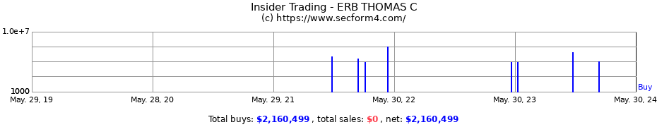 Insider Trading Transactions for ERB THOMAS C