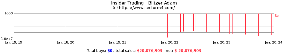 Insider Trading Transactions for Blitzer Adam