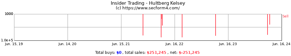 Insider Trading Transactions for Hultberg Kelsey