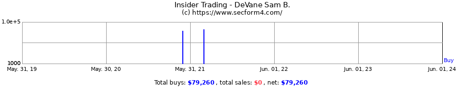 Insider Trading Transactions for DeVane Sam B.